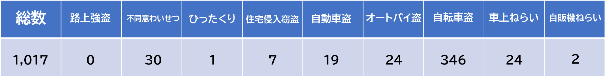 出典：埼玉県警察「刑法犯認知件数　市町村別（令和6年 確定値）」