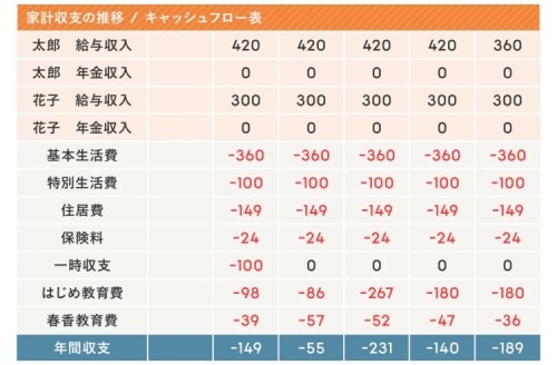 <center>▲家計収支の推移/キャッシュフロー表（※単位 万円）</center>
