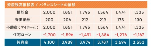 <center>▲資産残高の推移（単位 万円）</center>
